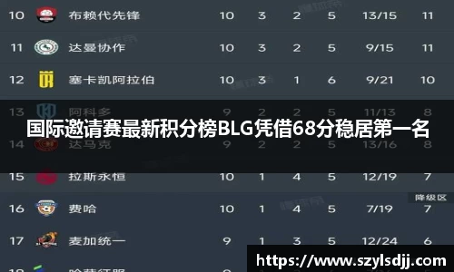国际邀请赛最新积分榜BLG凭借68分稳居第一名